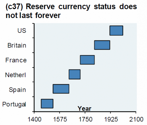 History of World Reserve Currency Status 